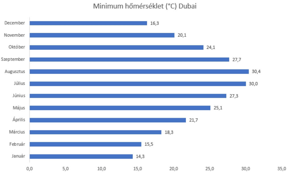minimum hőmérséklet